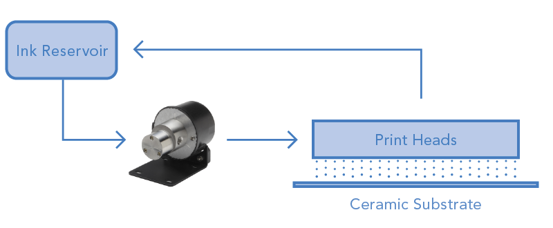 Gear or centrifugal pump circulating ink to print heads in digital ceramic tile printer.