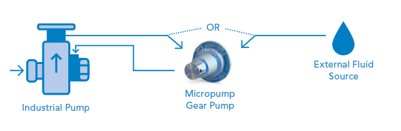 Micropump gear pumps provide differential pressure and flow control needed either for re-circulation or when using an external flushing stream.