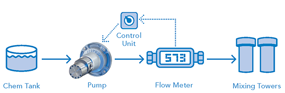 Micropump pumps deliver smooth, controlled flow of whitening agents to the bleaching towers.