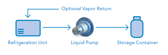 Gear pump used to recover liquid refrigerant.